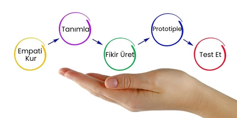 tasarim odakli dusunme adimlari