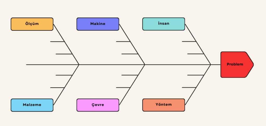 Kök Neden Analizi Yöntemleri Nedir? 4 balik kilcigi diyagrami